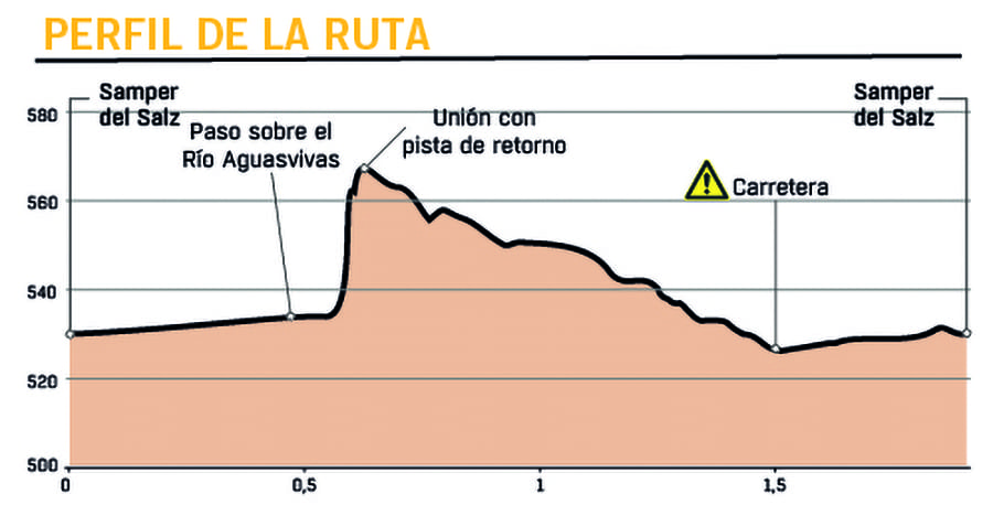 Perfil de la Ruta © Inizia 