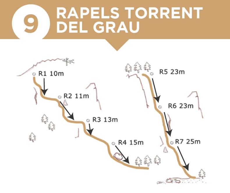Diagram of the rappels in the cable route  (®Tursimo Canillo)  