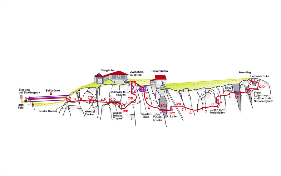 Diagrama oficial con dificultades y secciones de la vía ferrata (© Equipadores) 