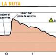 Perfil de la Ruta © Inizia 
