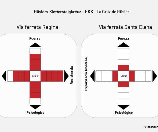 La Cruz de Hüsler -sistema para valorar la dificultad de una vía ferrata-